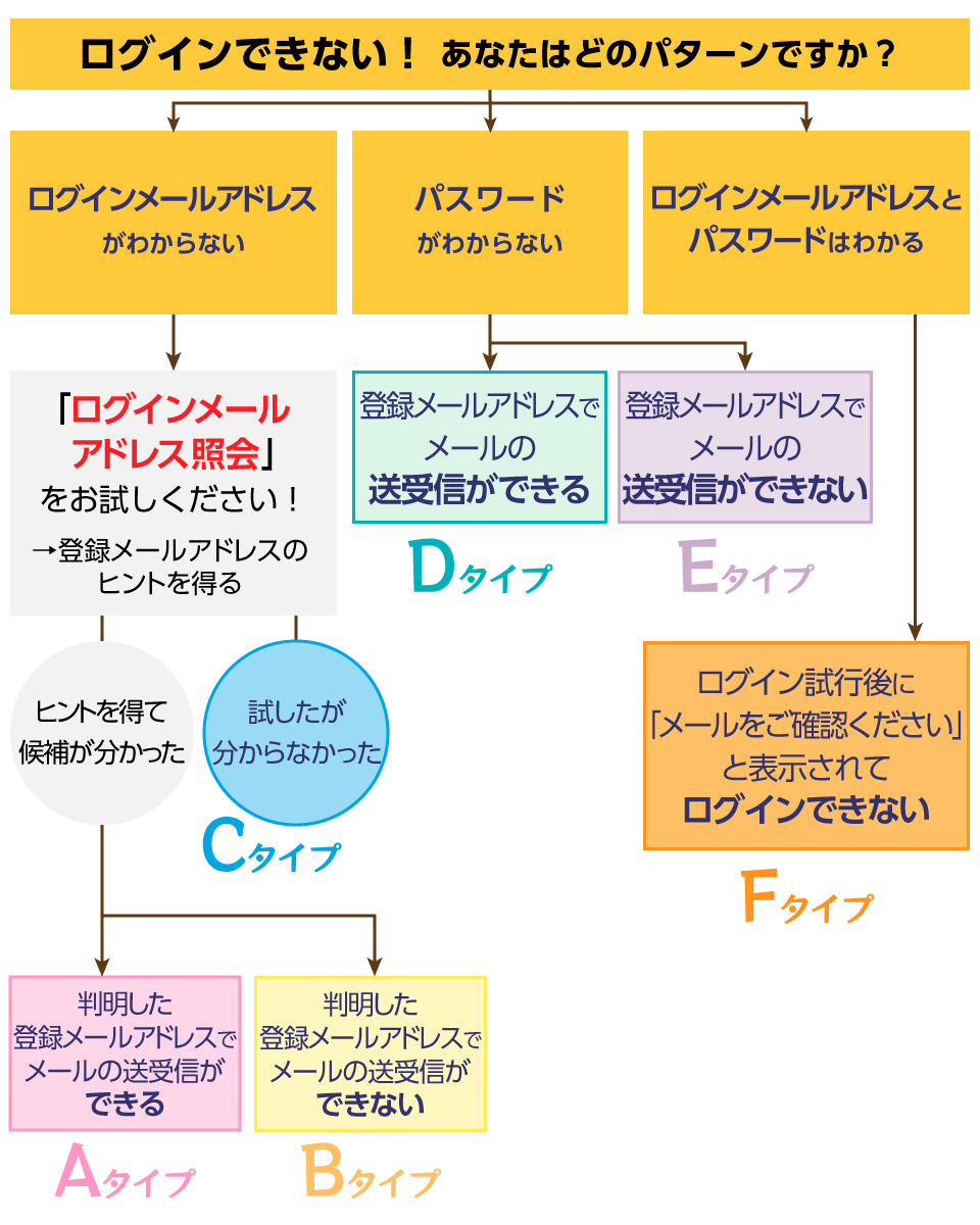 mixiにログインできない 全6タイプをフロー図で紹介します。AタイプからFタイプのどのパターンでログインできのか、それぞれの解決方法について案内します。