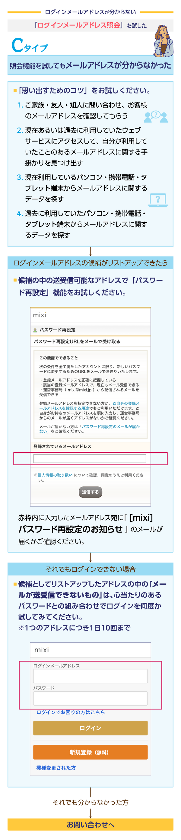 Cタイプは「ログインメールアドレス照会」機能を試してもメールアドレスが分からなかった方へ思い出すためのコツを案内しています。