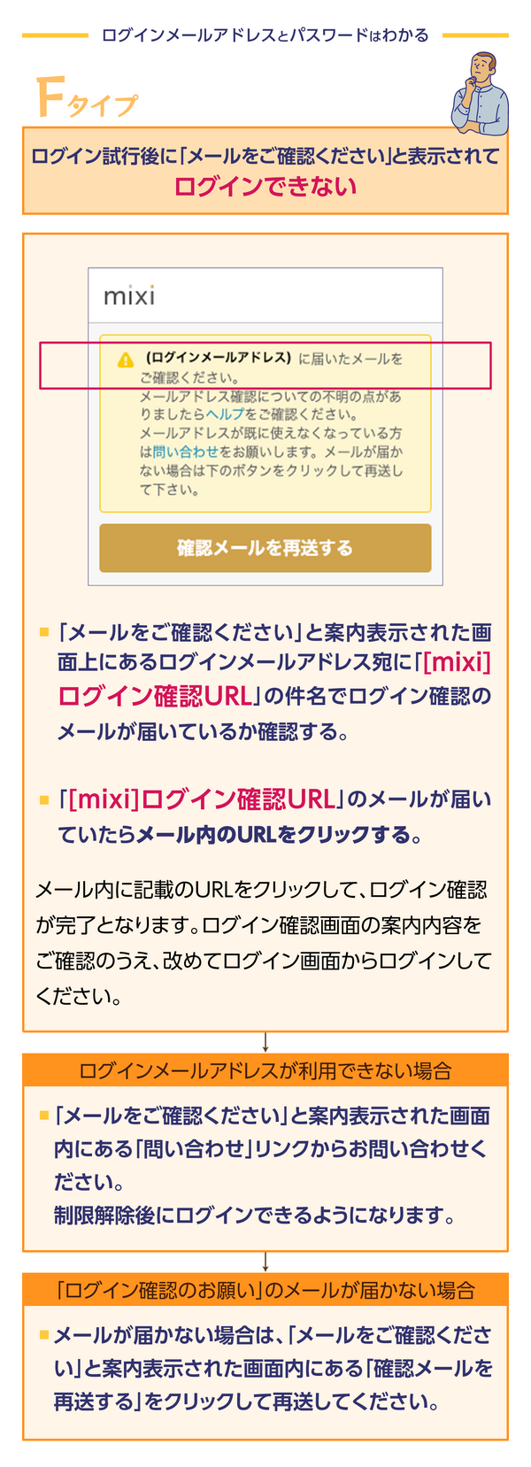 Fタイプは「メールをご確認ください」と表示されてログインできない場合の案内をしています。